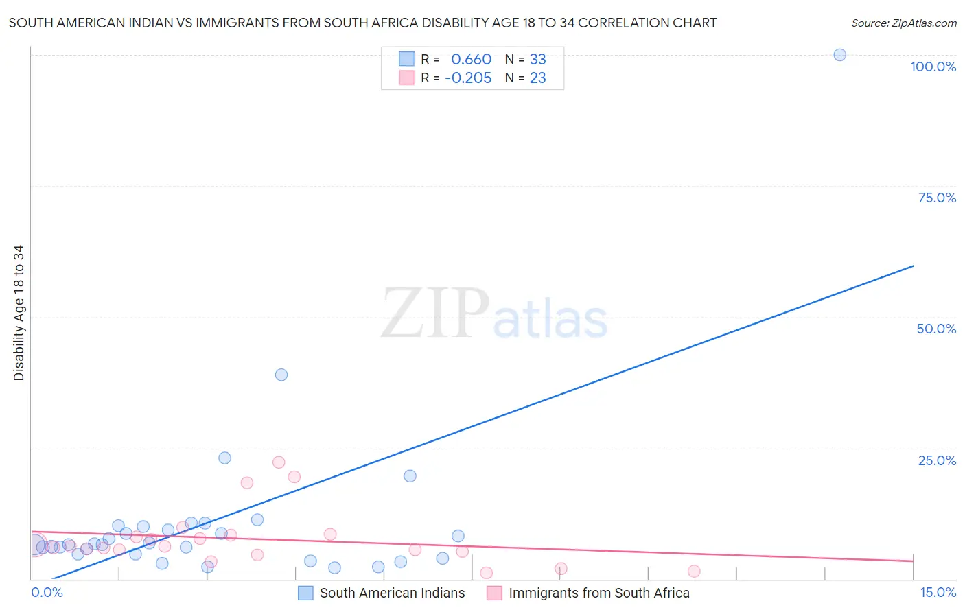 South American Indian vs Immigrants from South Africa Disability Age 18 to 34