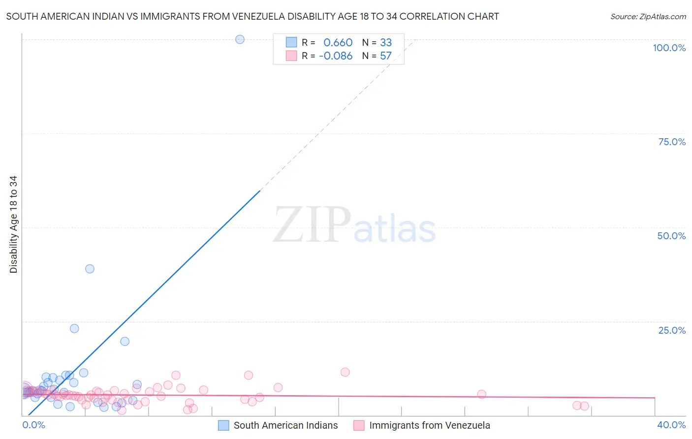 South American Indian vs Immigrants from Venezuela Disability Age 18 to 34