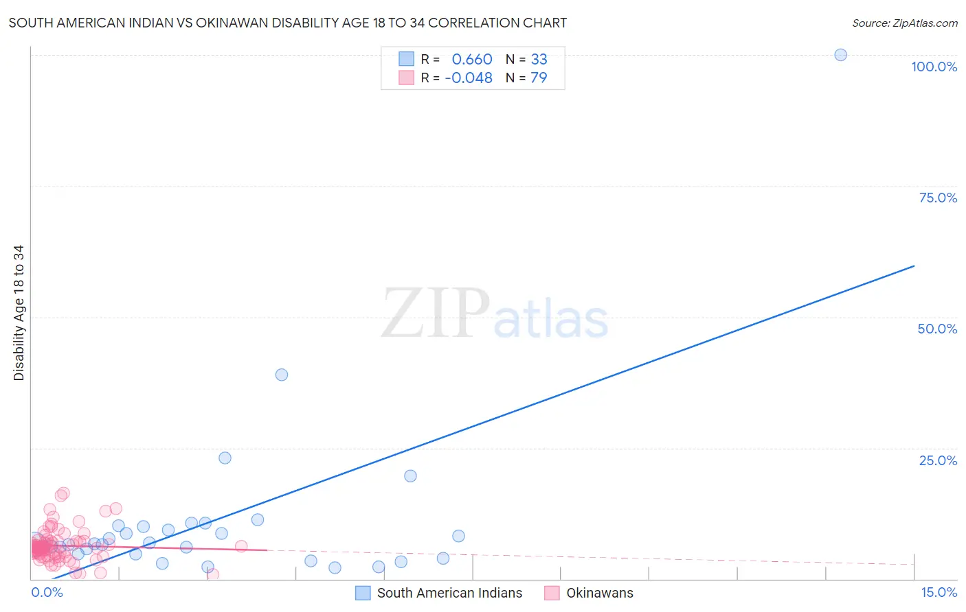 South American Indian vs Okinawan Disability Age 18 to 34