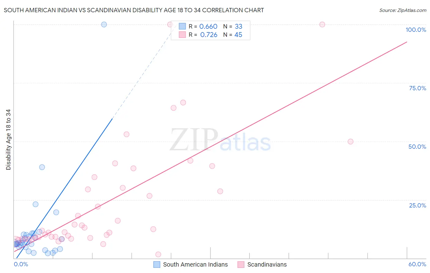 South American Indian vs Scandinavian Disability Age 18 to 34