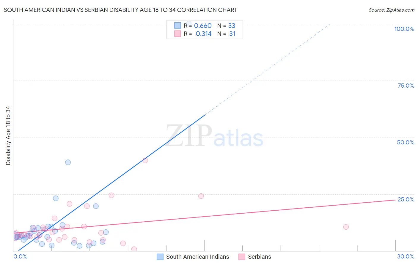 South American Indian vs Serbian Disability Age 18 to 34