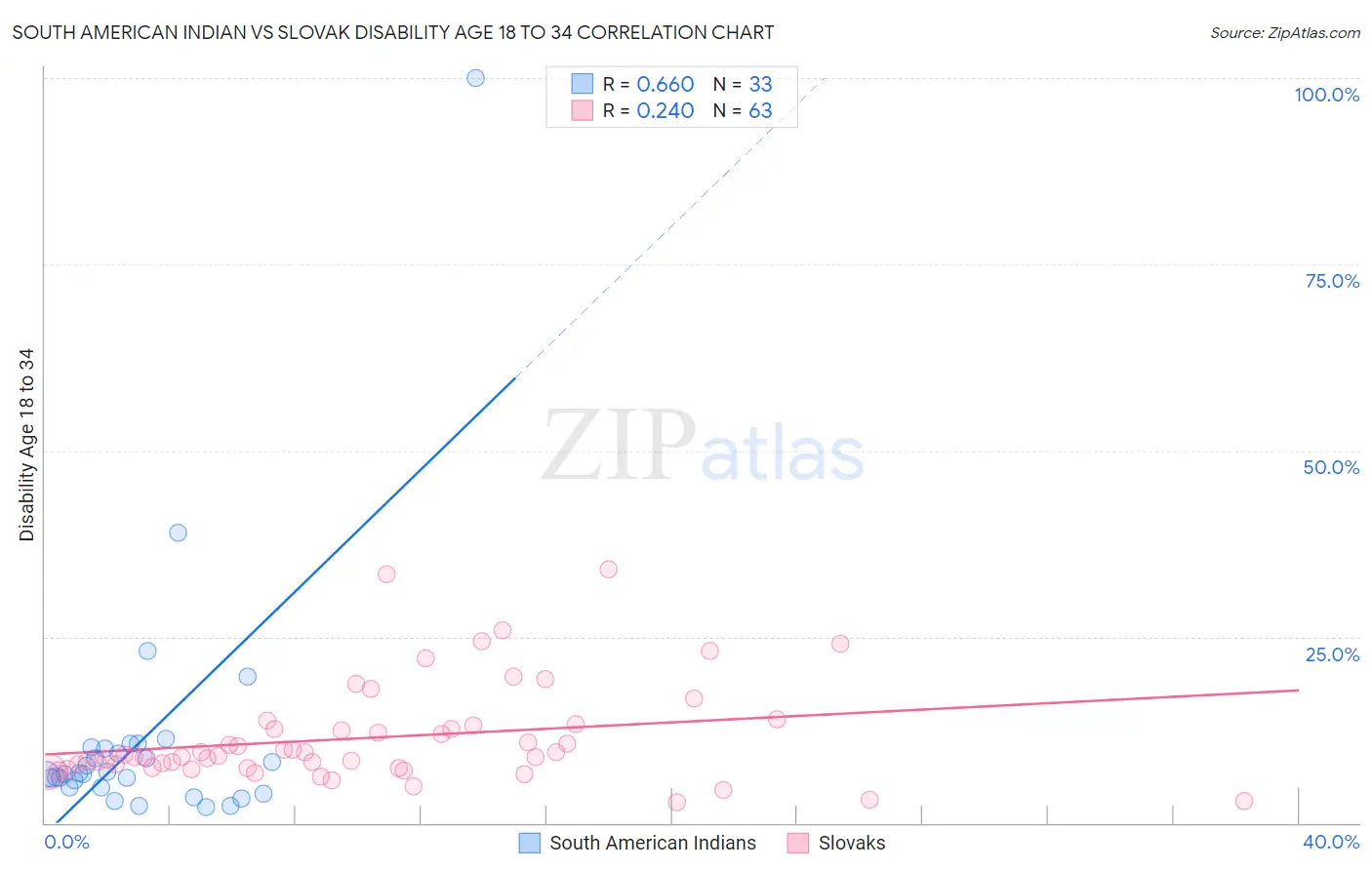 South American Indian vs Slovak Disability Age 18 to 34