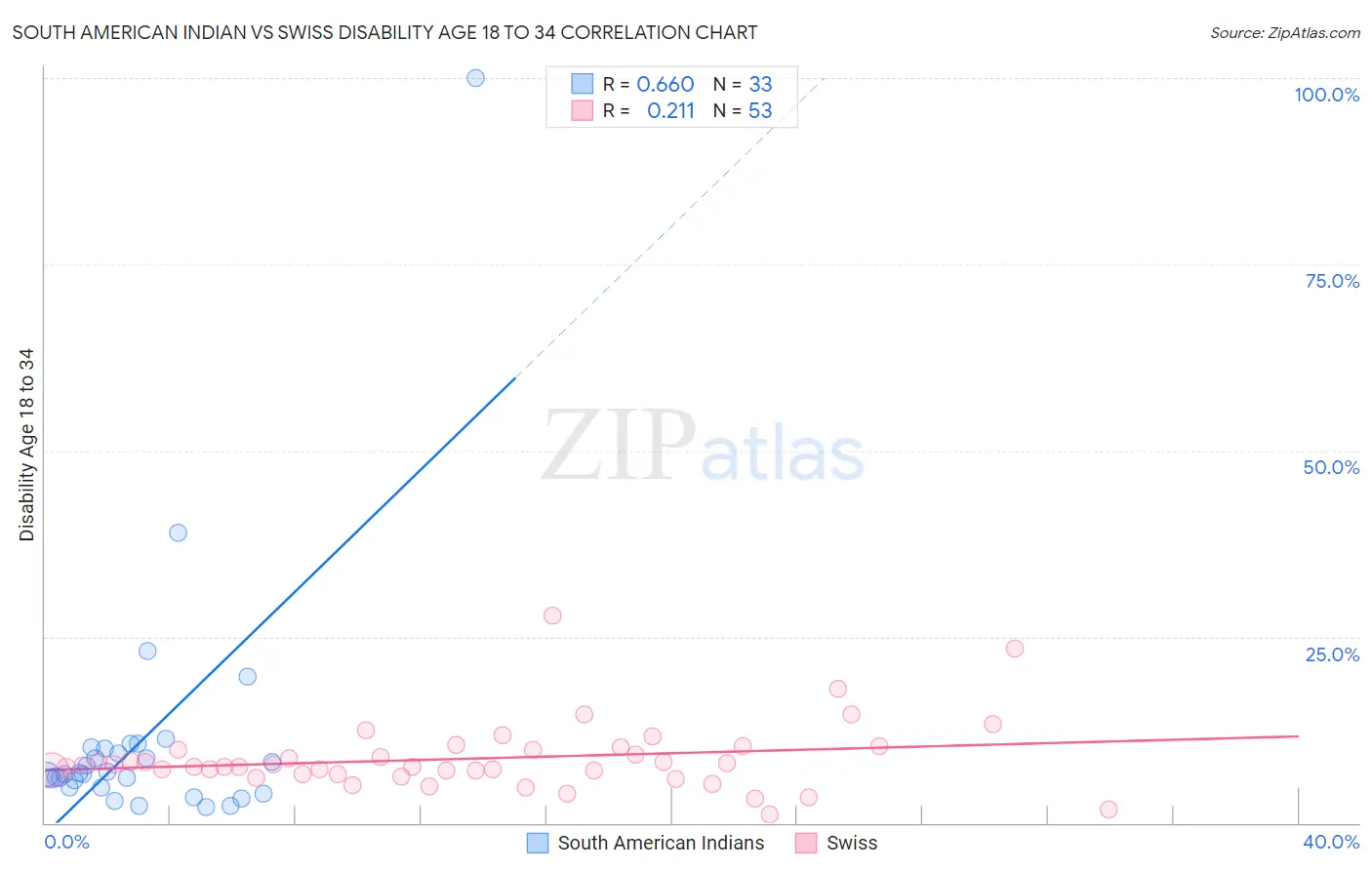 South American Indian vs Swiss Disability Age 18 to 34