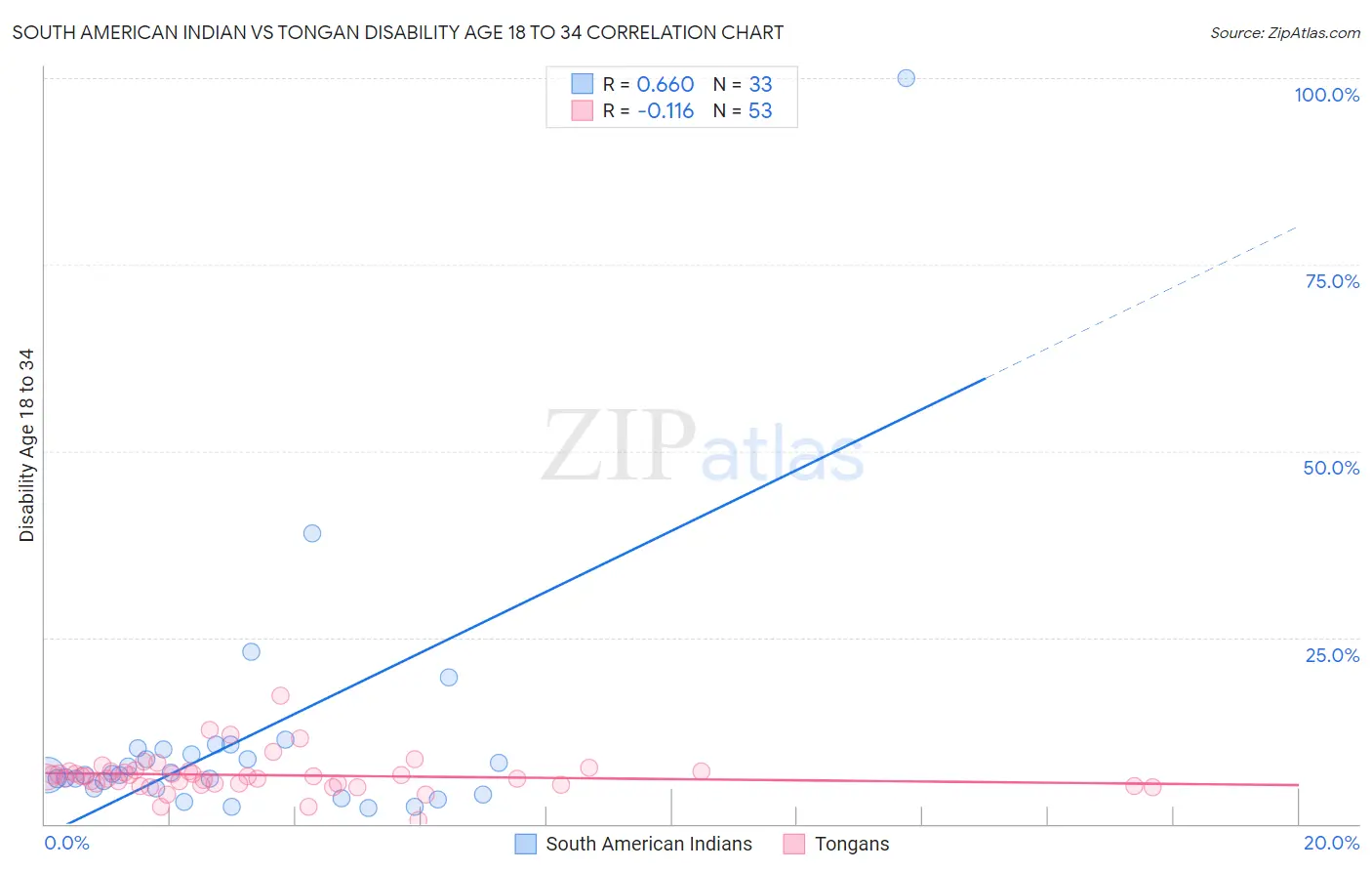 South American Indian vs Tongan Disability Age 18 to 34