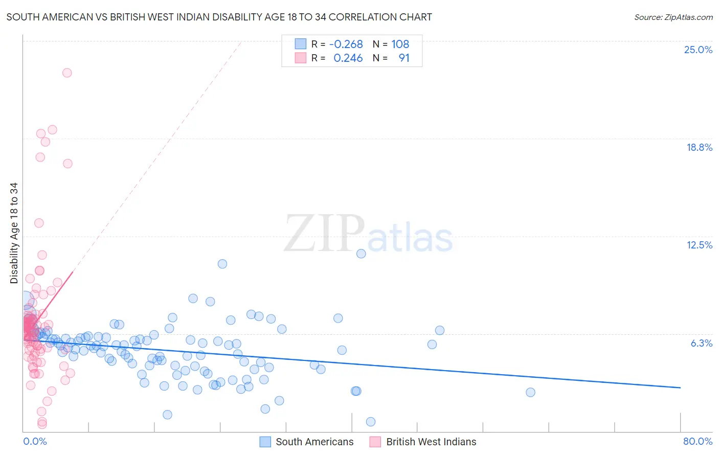 South American vs British West Indian Disability Age 18 to 34