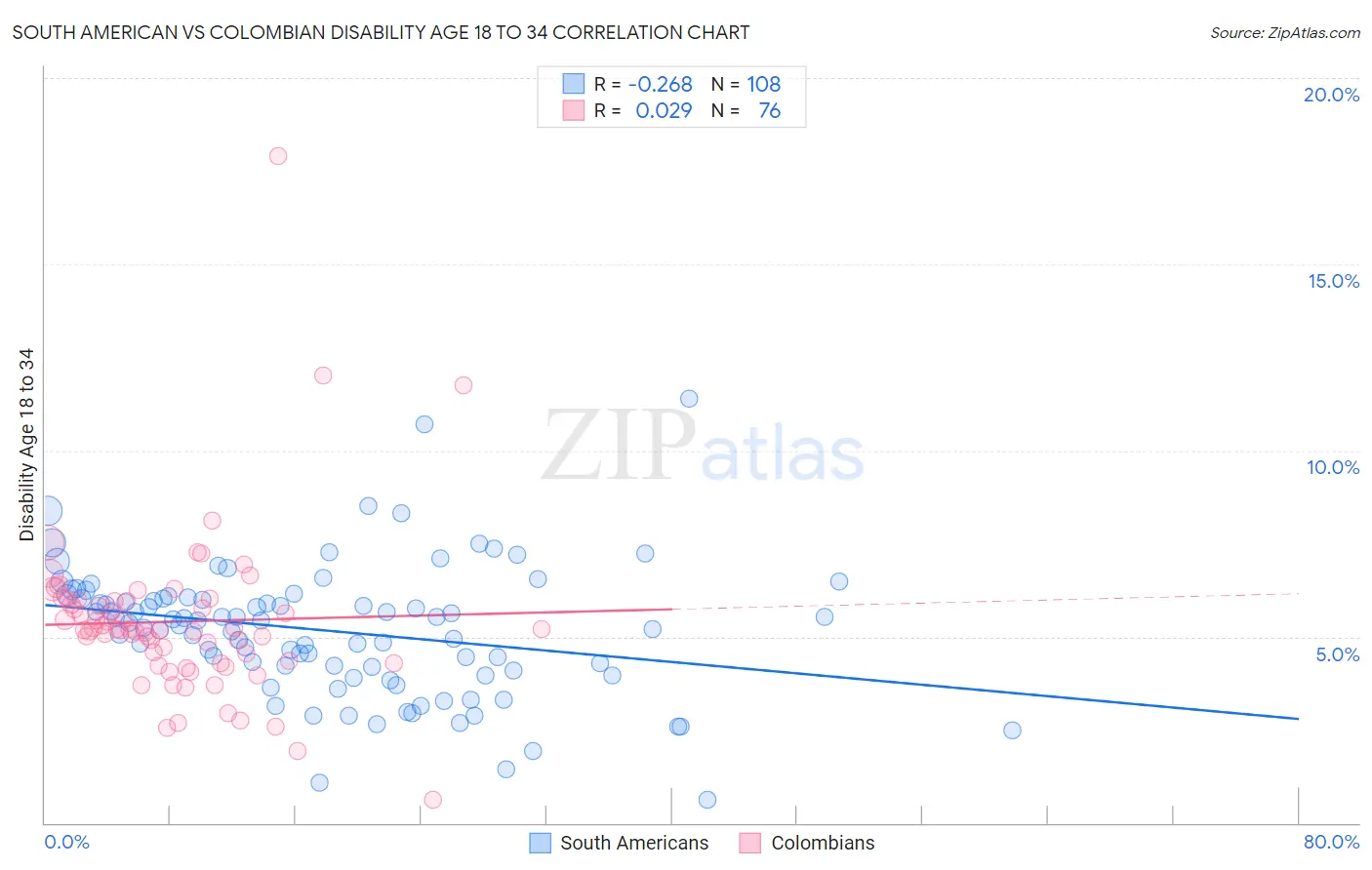 South American vs Colombian Disability Age 18 to 34