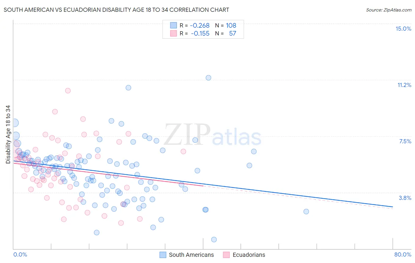 South American vs Ecuadorian Disability Age 18 to 34