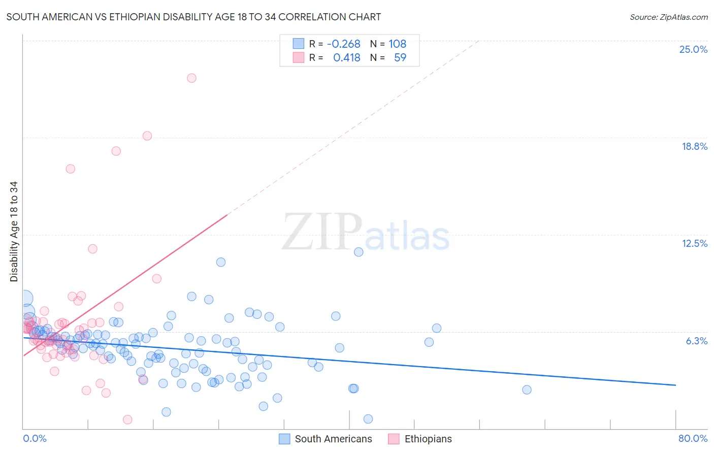 South American vs Ethiopian Disability Age 18 to 34