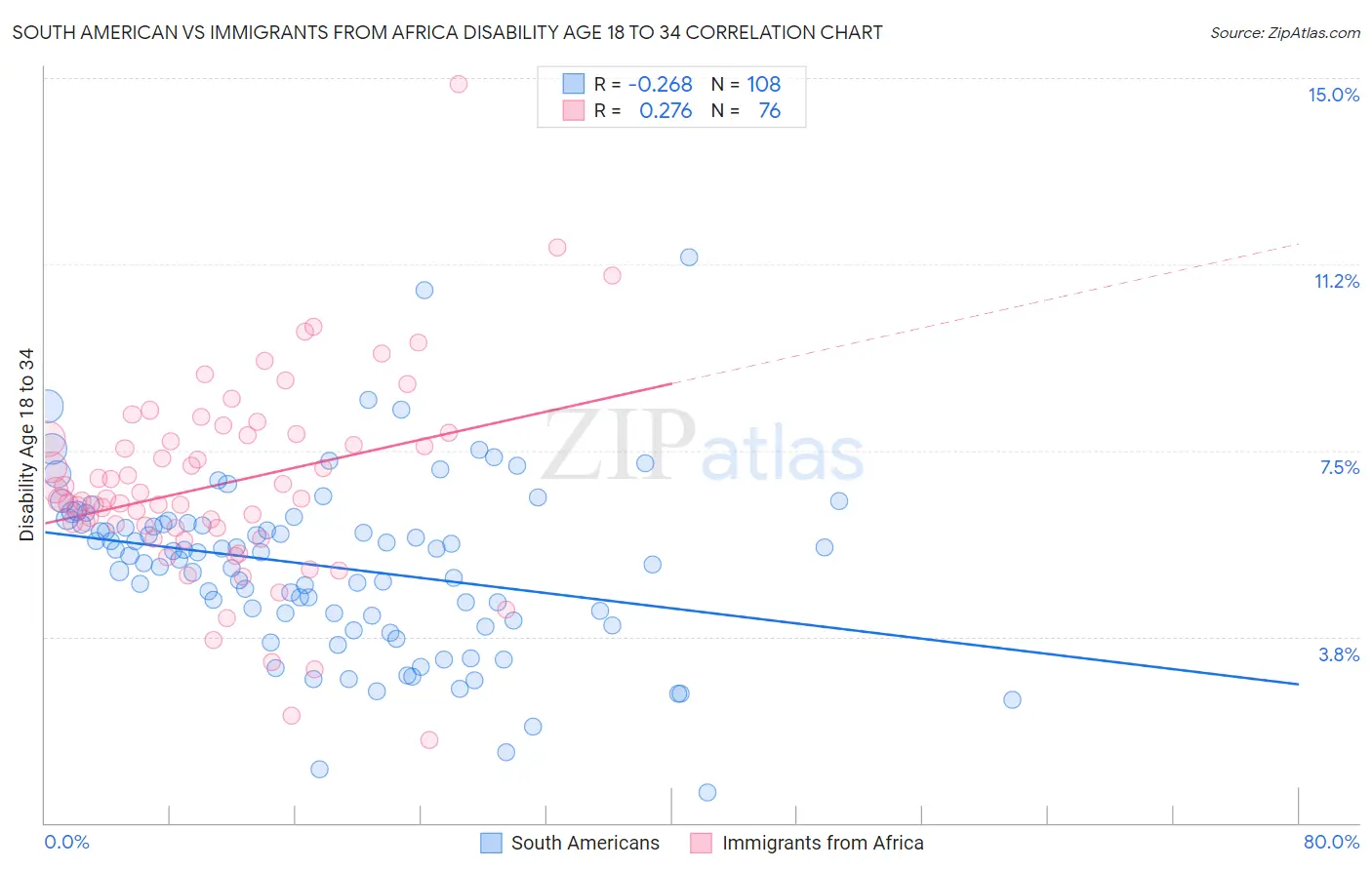 South American vs Immigrants from Africa Disability Age 18 to 34