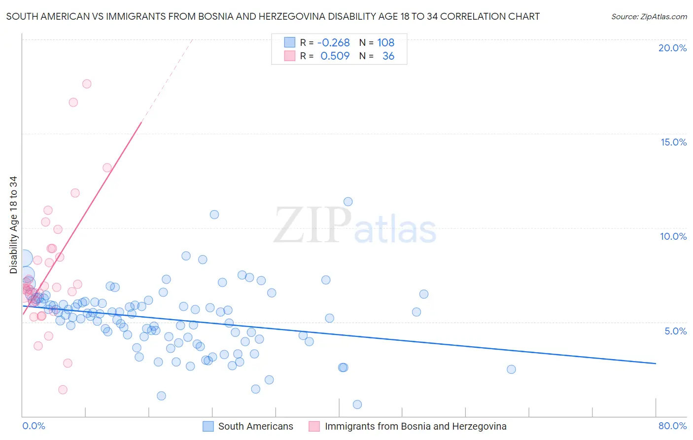 South American vs Immigrants from Bosnia and Herzegovina Disability Age 18 to 34