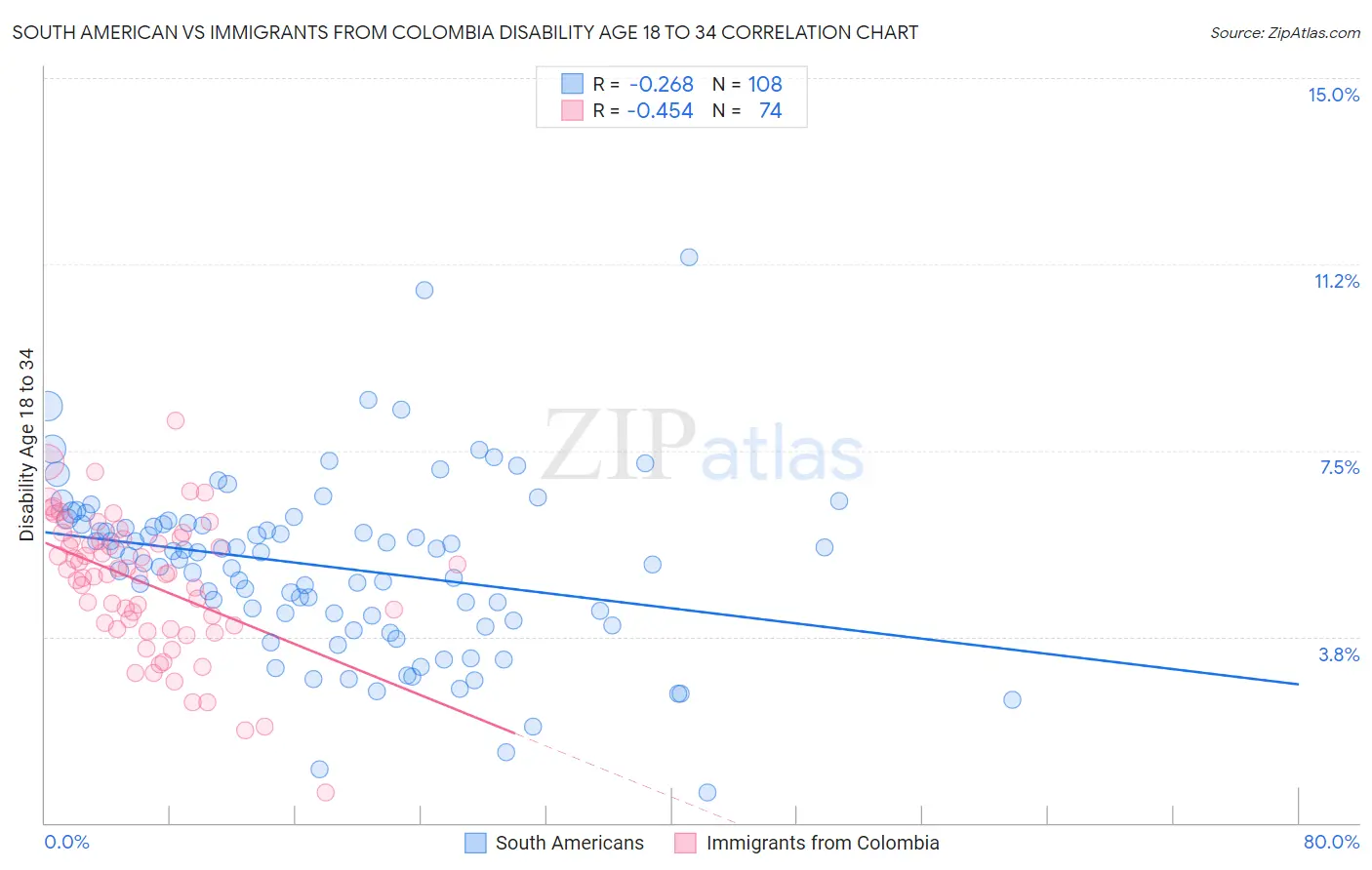 South American vs Immigrants from Colombia Disability Age 18 to 34