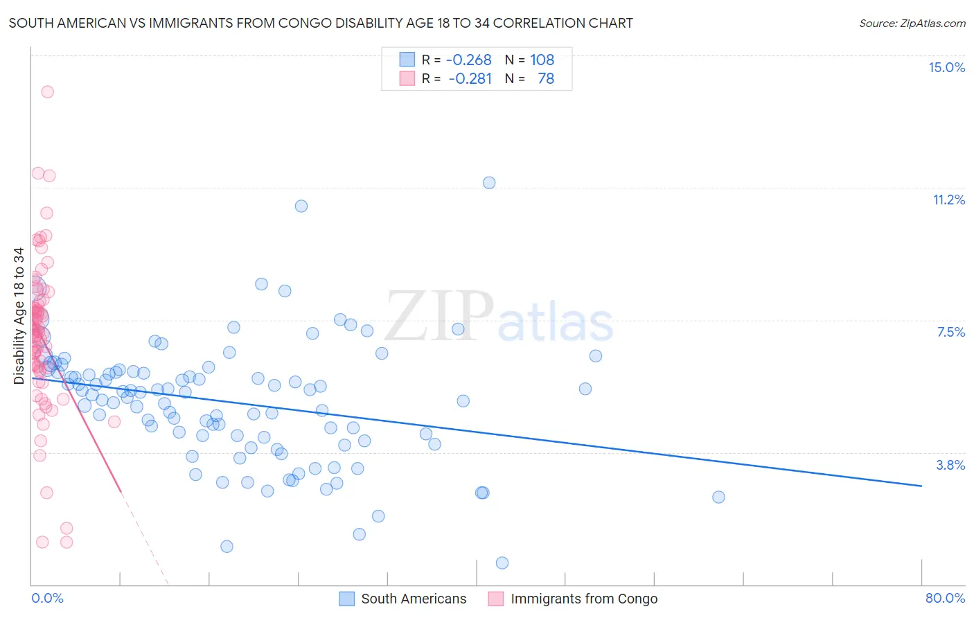 South American vs Immigrants from Congo Disability Age 18 to 34