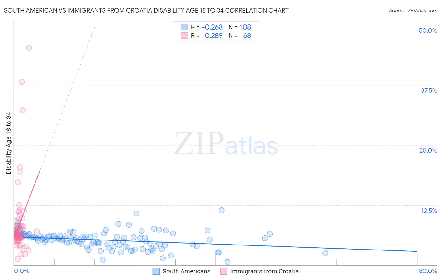 South American vs Immigrants from Croatia Disability Age 18 to 34