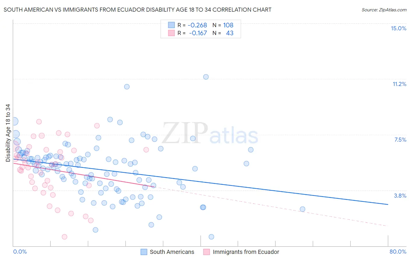 South American vs Immigrants from Ecuador Disability Age 18 to 34