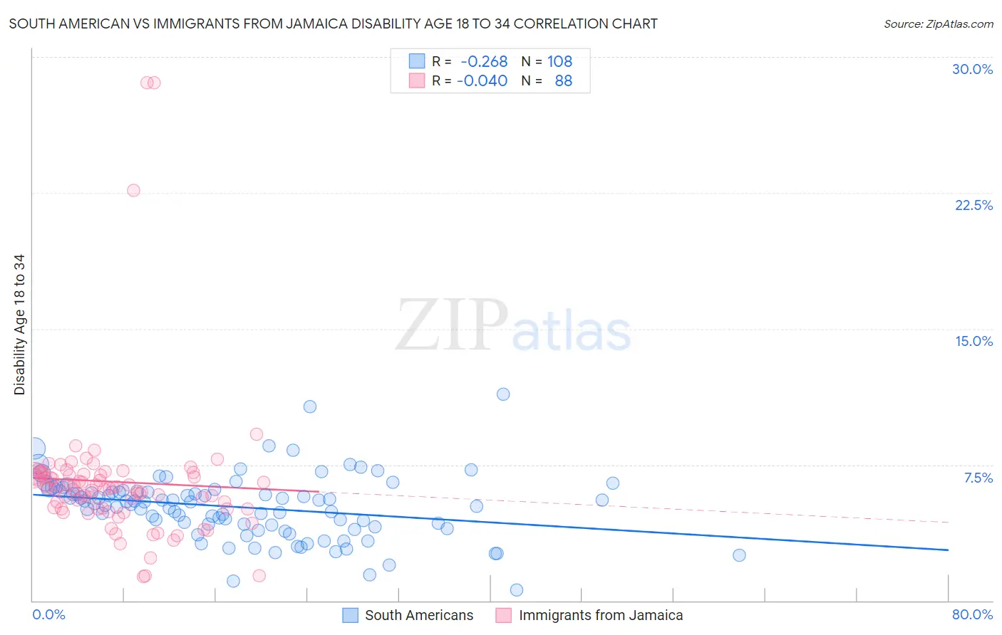 South American vs Immigrants from Jamaica Disability Age 18 to 34