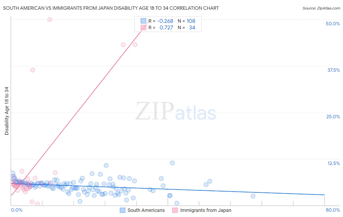 South American vs Immigrants from Japan Disability Age 18 to 34