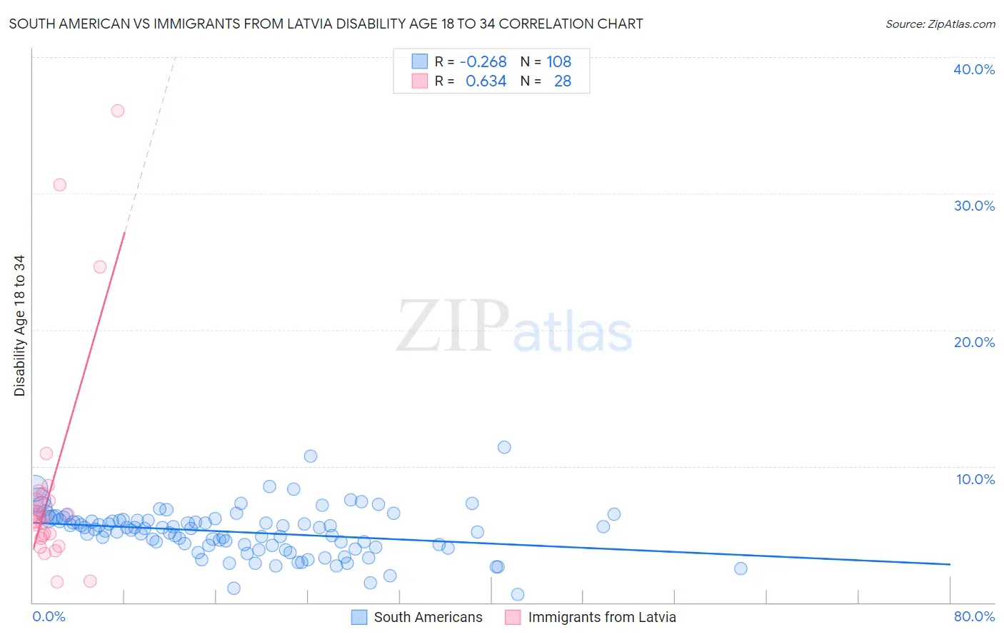 South American vs Immigrants from Latvia Disability Age 18 to 34