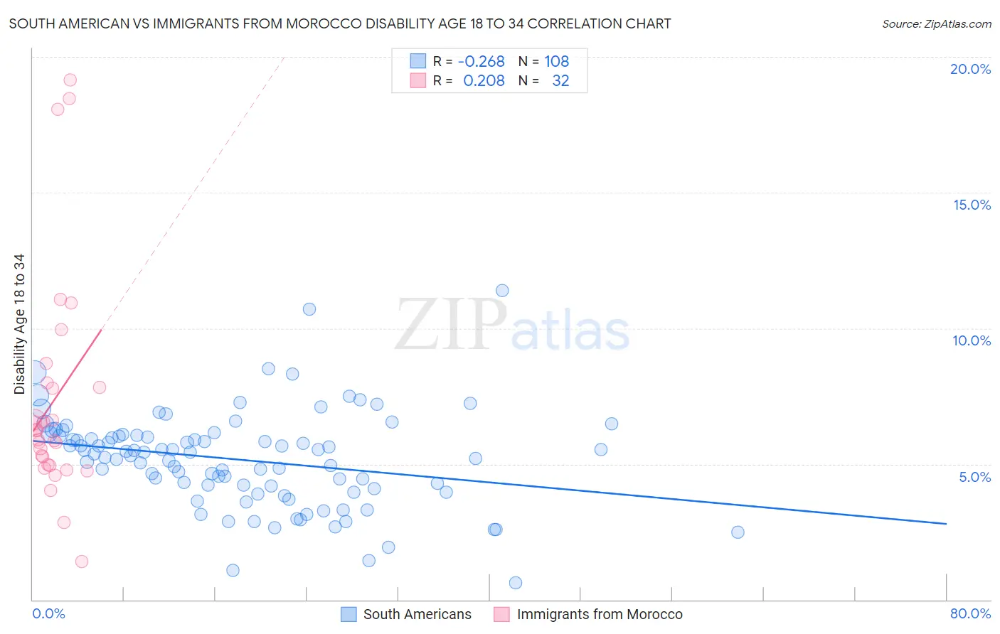 South American vs Immigrants from Morocco Disability Age 18 to 34