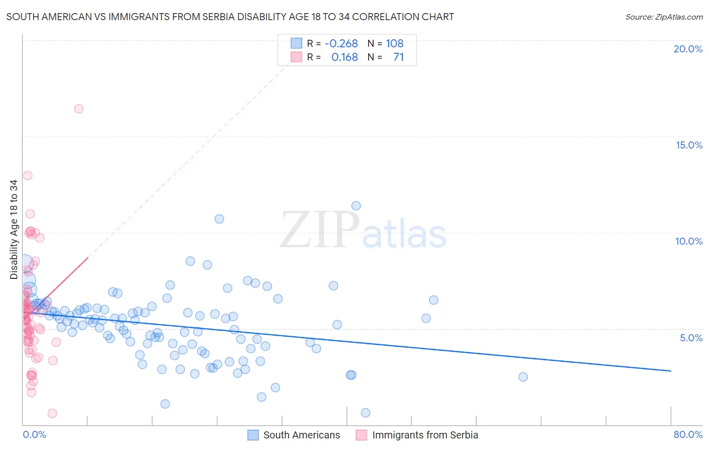 South American vs Immigrants from Serbia Disability Age 18 to 34