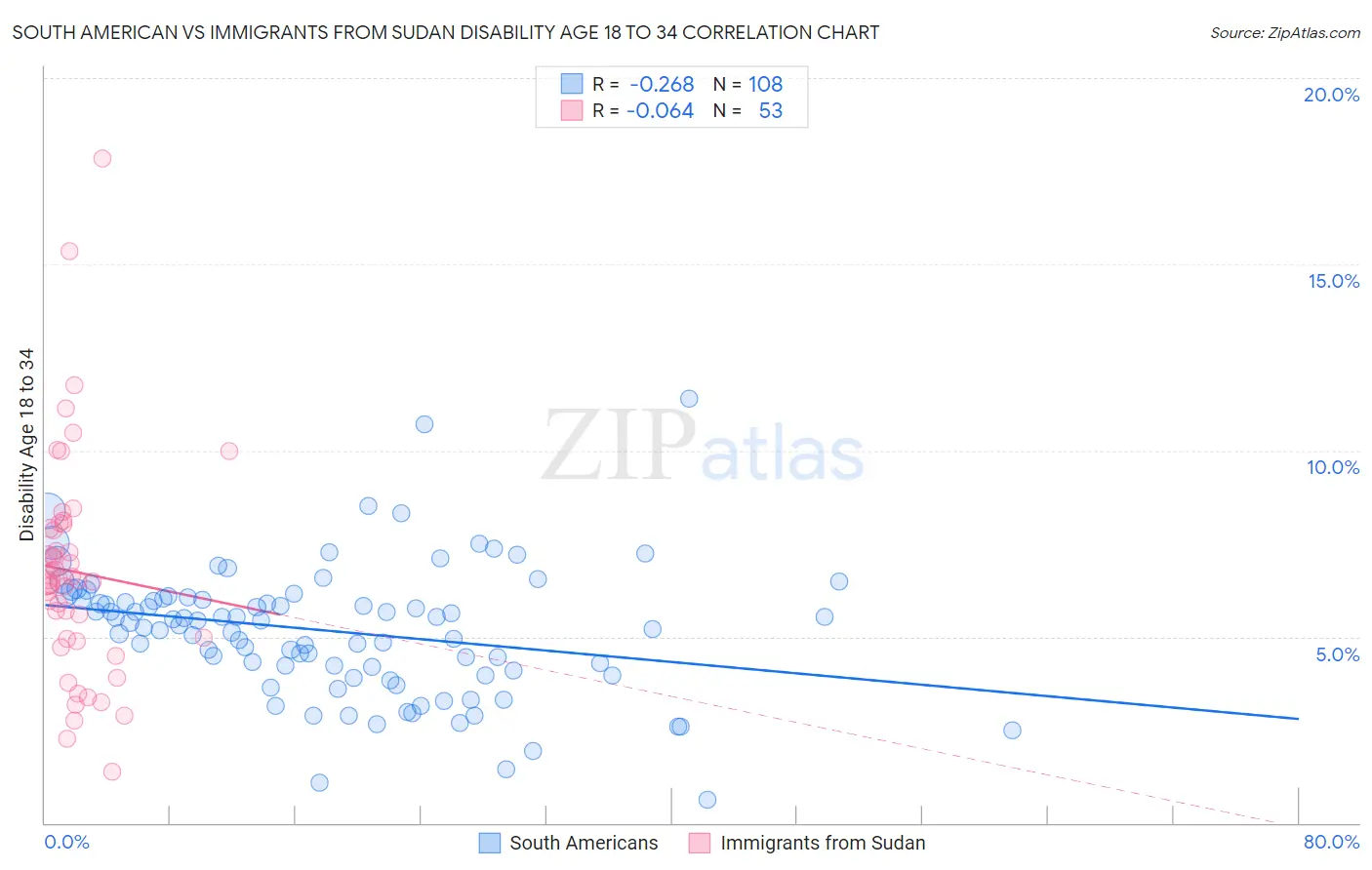 South American vs Immigrants from Sudan Disability Age 18 to 34