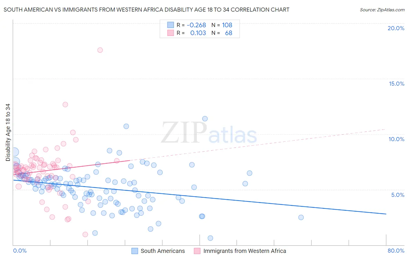 South American vs Immigrants from Western Africa Disability Age 18 to 34