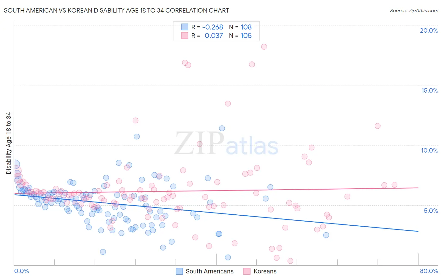 South American vs Korean Disability Age 18 to 34