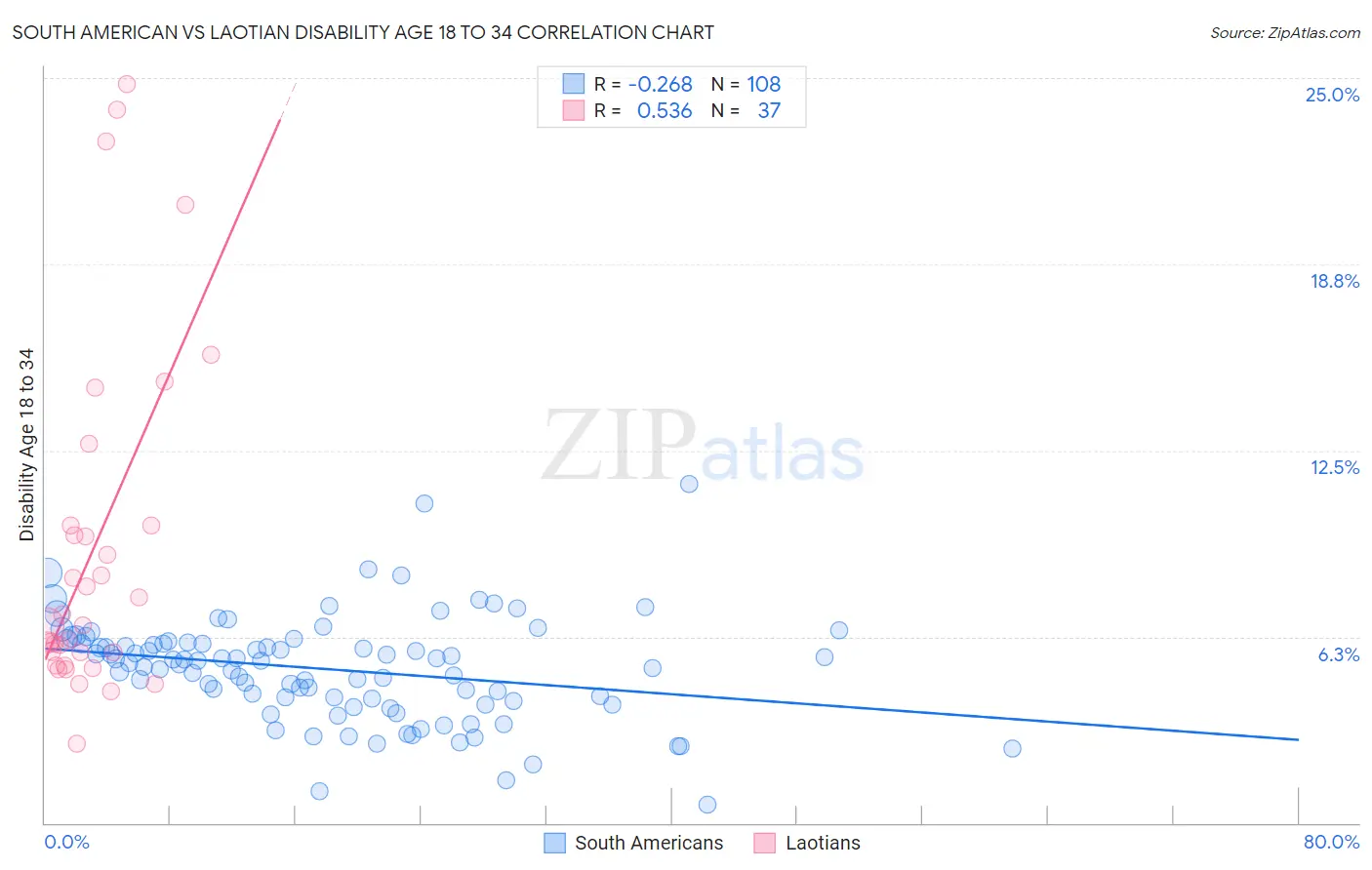 South American vs Laotian Disability Age 18 to 34