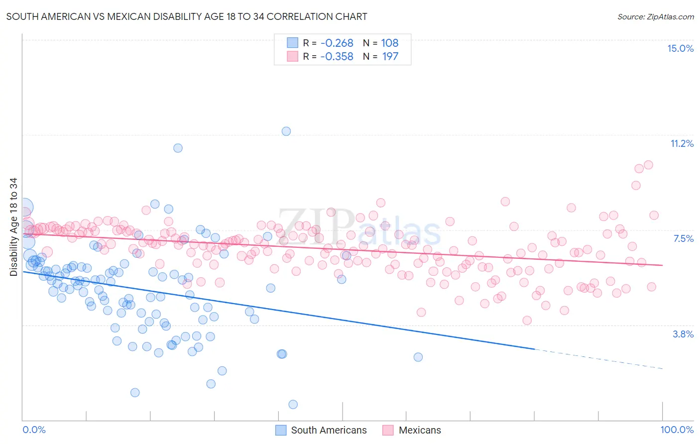 South American vs Mexican Disability Age 18 to 34