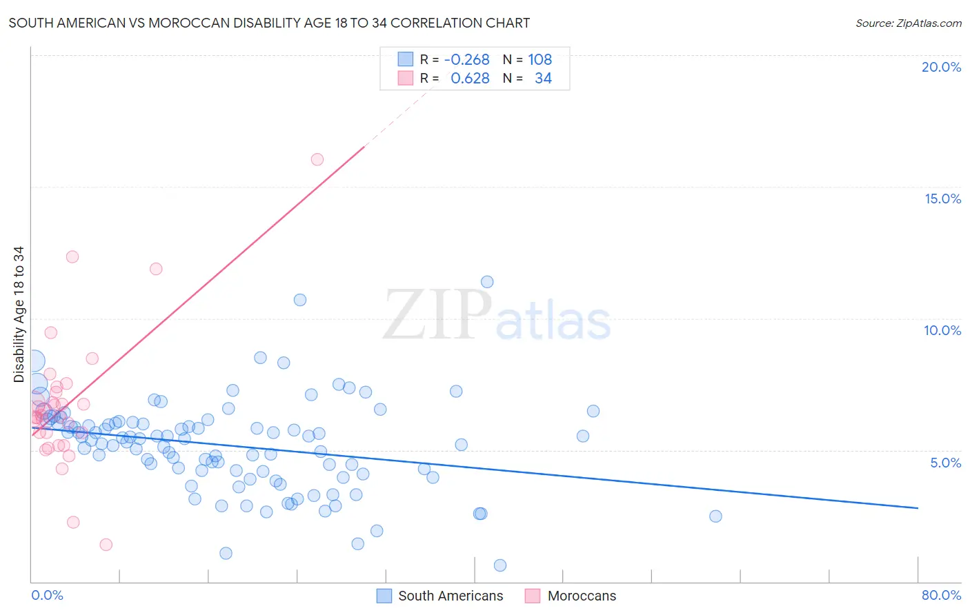 South American vs Moroccan Disability Age 18 to 34