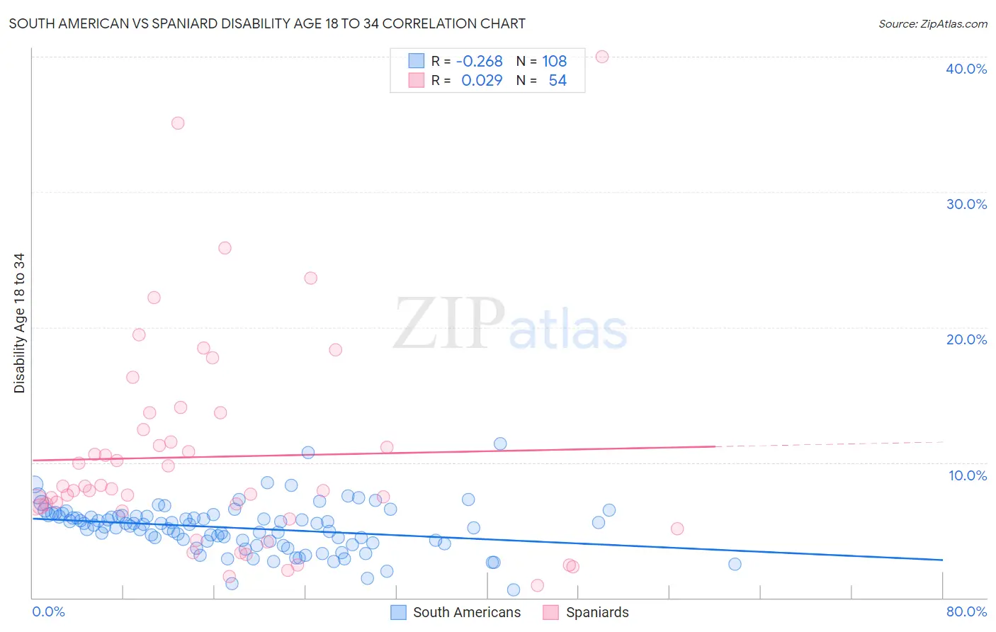 South American vs Spaniard Disability Age 18 to 34