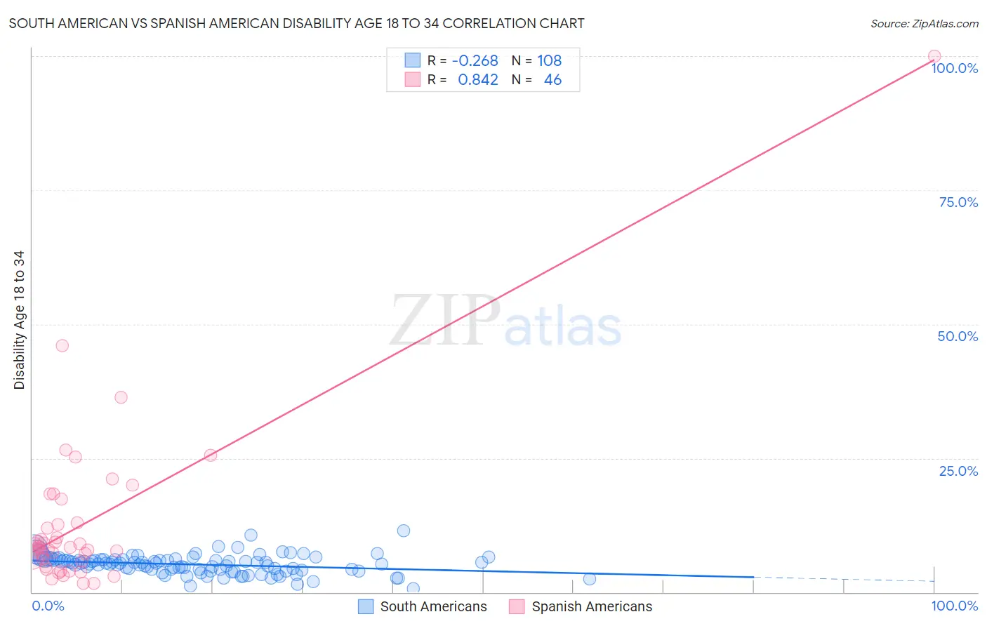 South American vs Spanish American Disability Age 18 to 34