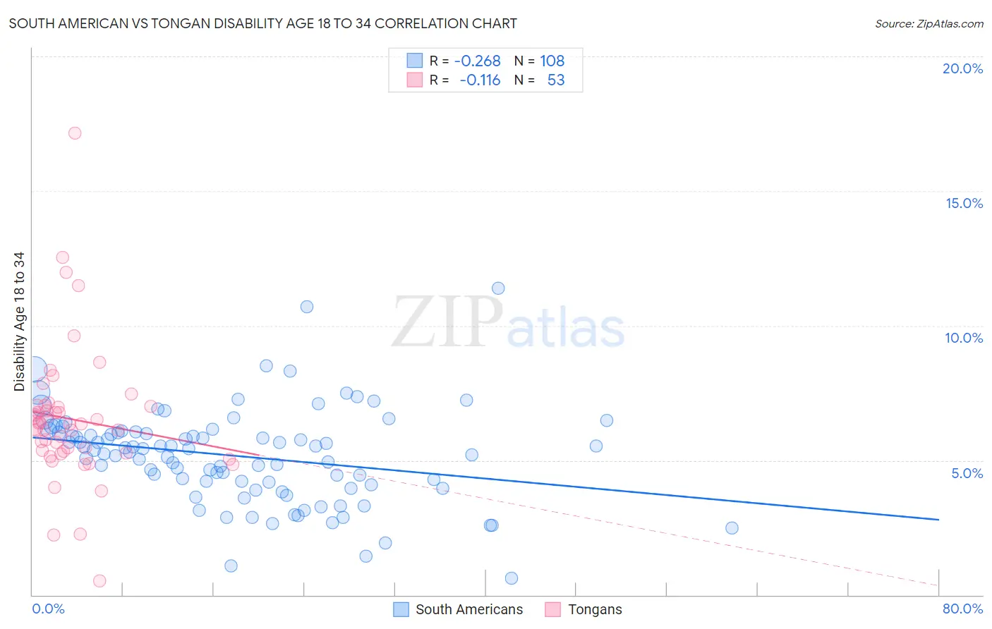 South American vs Tongan Disability Age 18 to 34