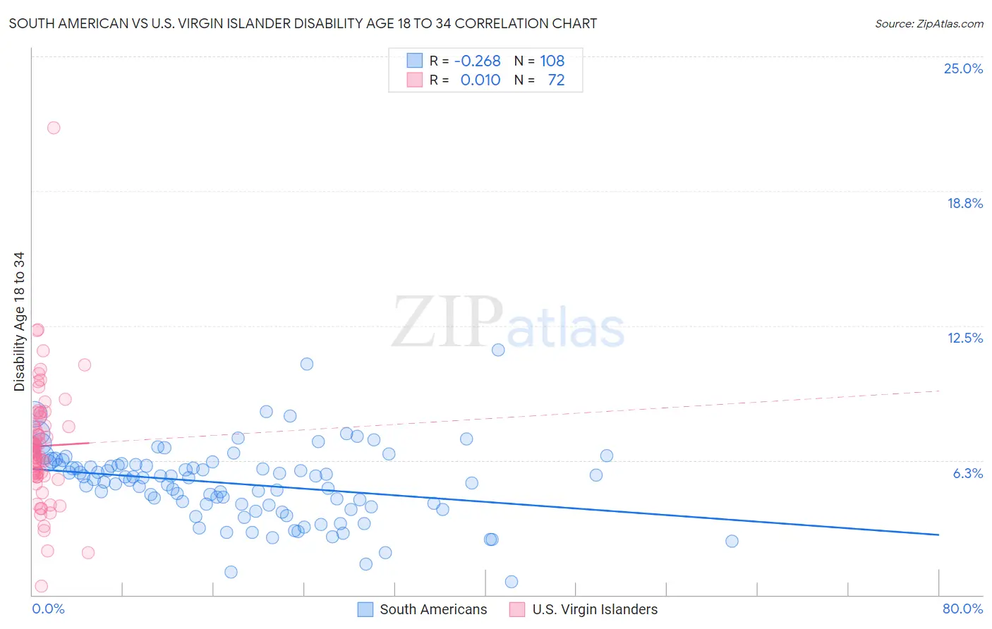 South American vs U.S. Virgin Islander Disability Age 18 to 34