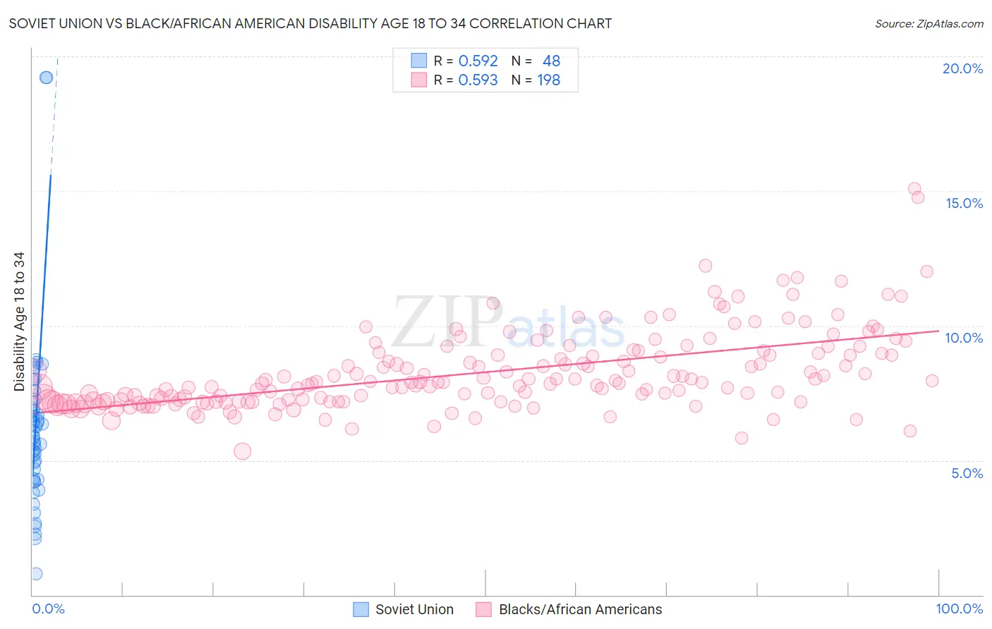 Soviet Union vs Black/African American Disability Age 18 to 34