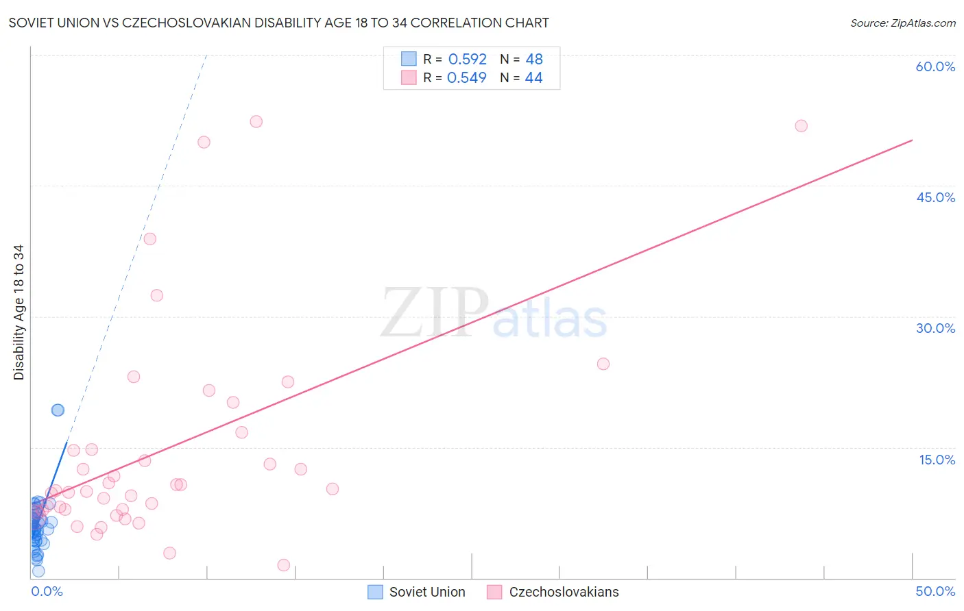 Soviet Union vs Czechoslovakian Disability Age 18 to 34