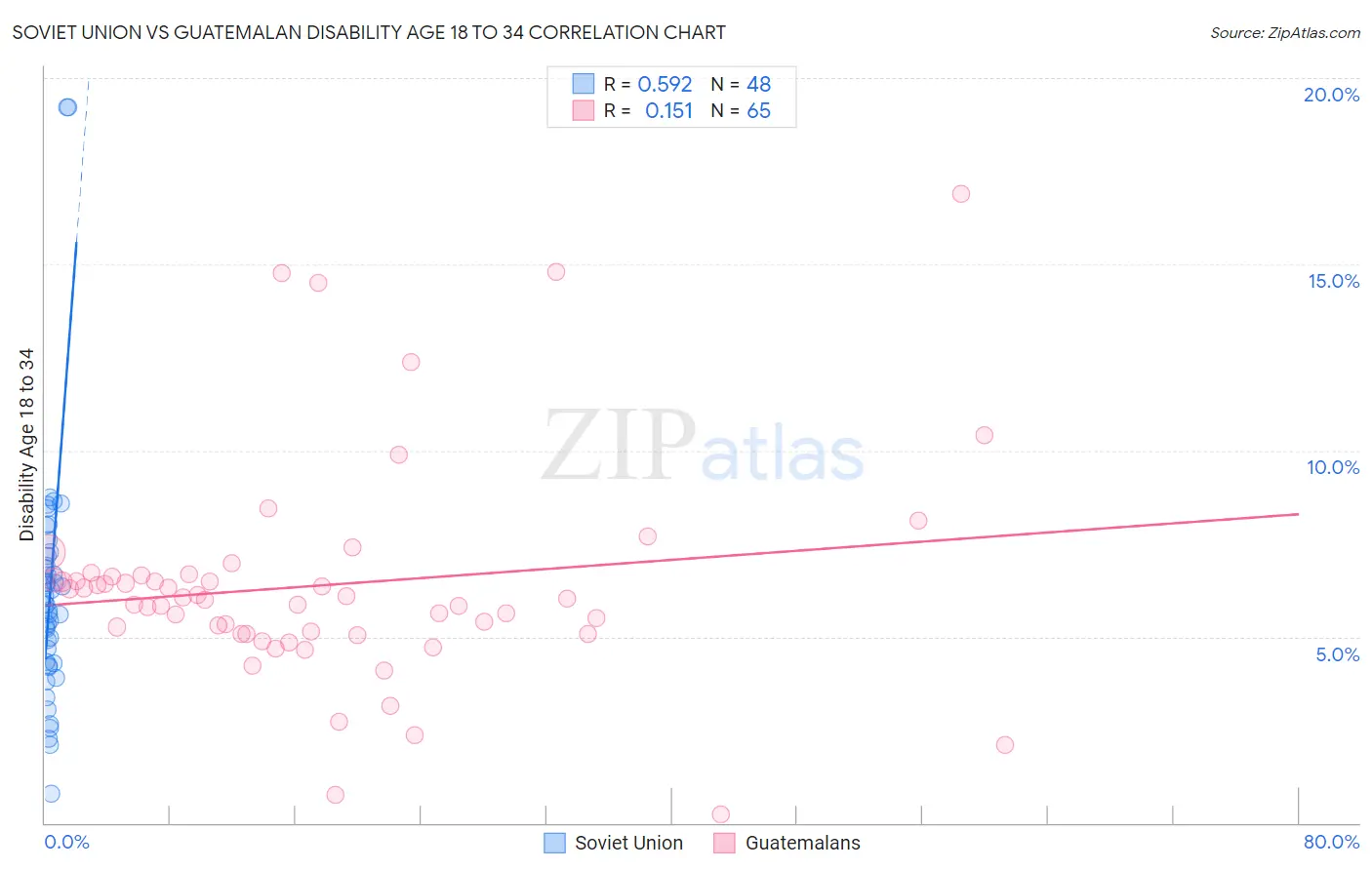 Soviet Union vs Guatemalan Disability Age 18 to 34