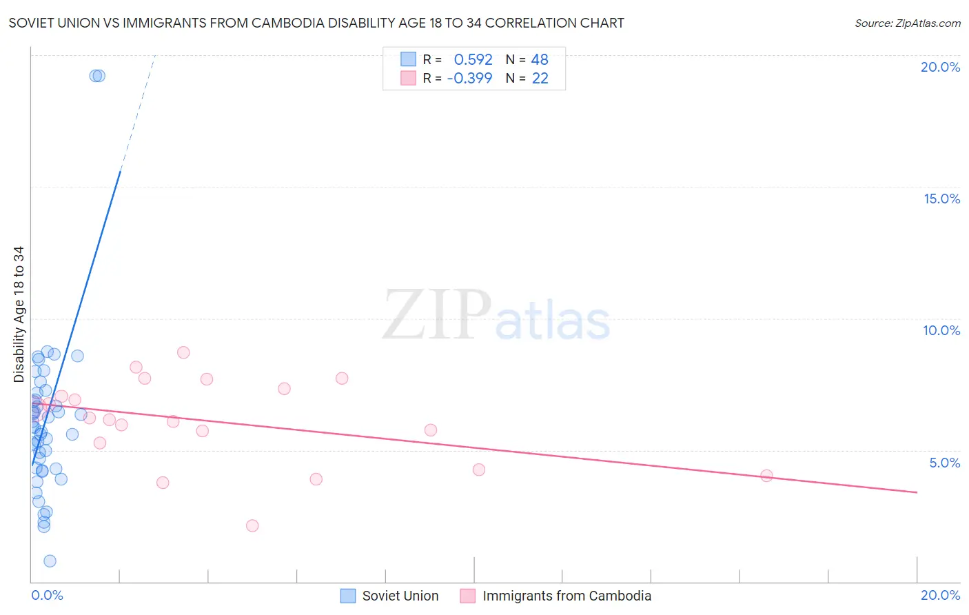 Soviet Union vs Immigrants from Cambodia Disability Age 18 to 34