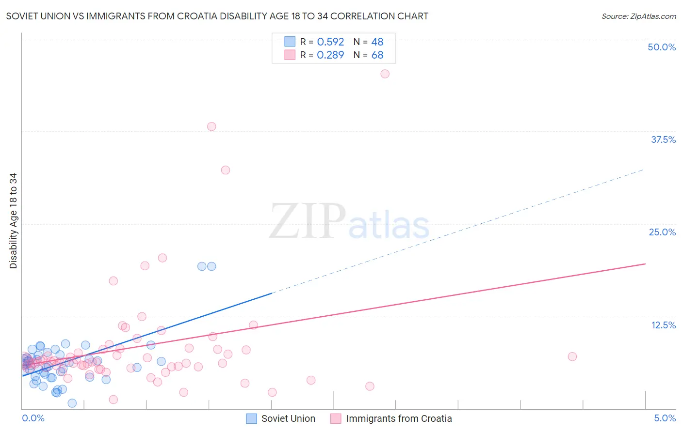 Soviet Union vs Immigrants from Croatia Disability Age 18 to 34