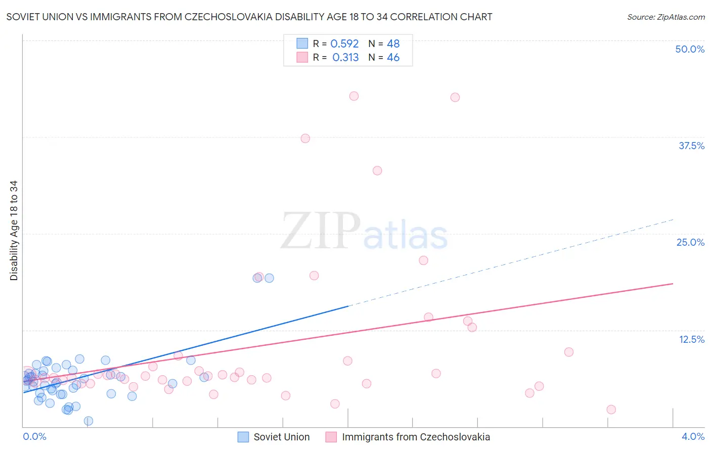 Soviet Union vs Immigrants from Czechoslovakia Disability Age 18 to 34