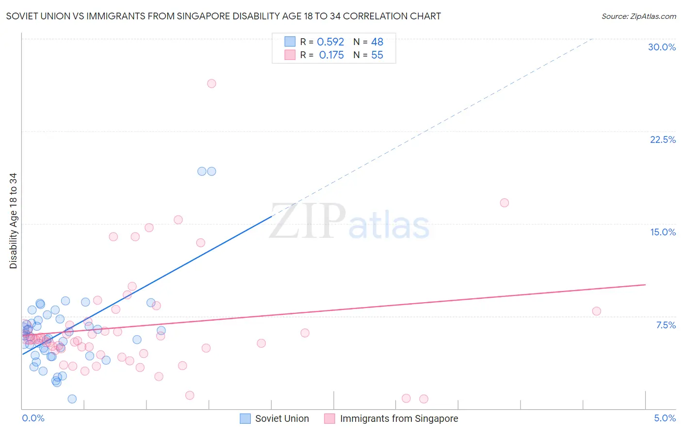 Soviet Union vs Immigrants from Singapore Disability Age 18 to 34