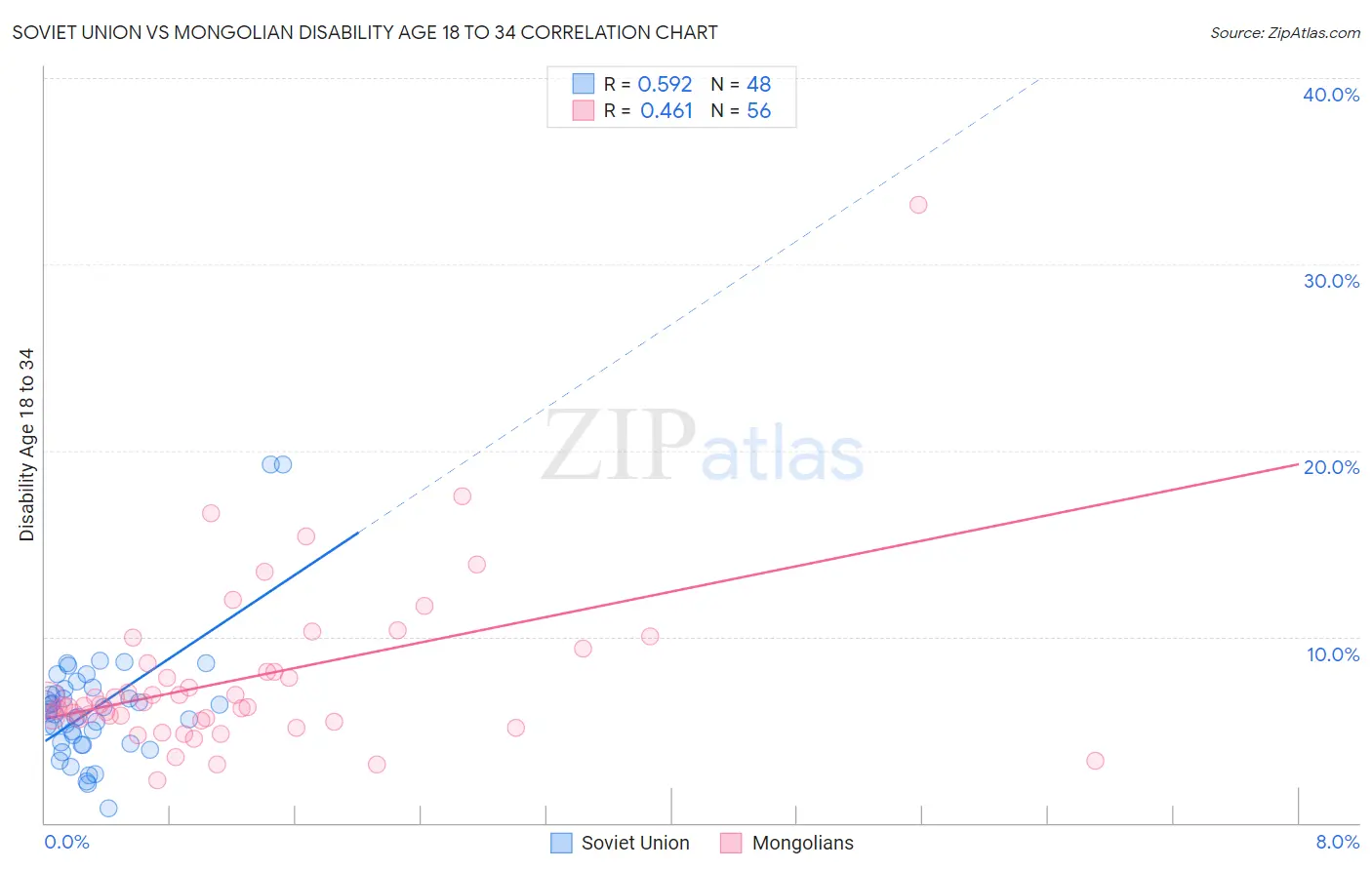 Soviet Union vs Mongolian Disability Age 18 to 34