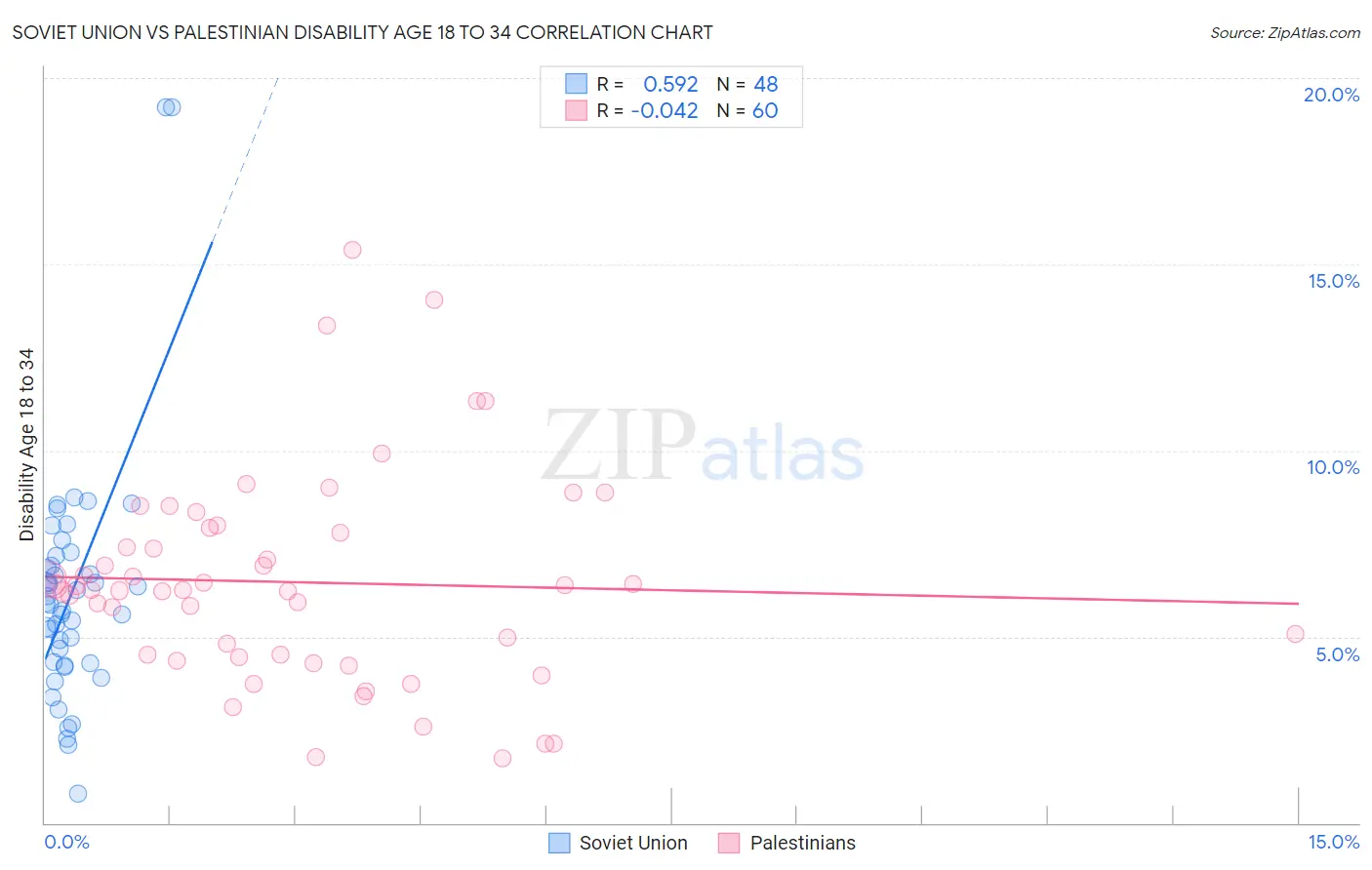 Soviet Union vs Palestinian Disability Age 18 to 34