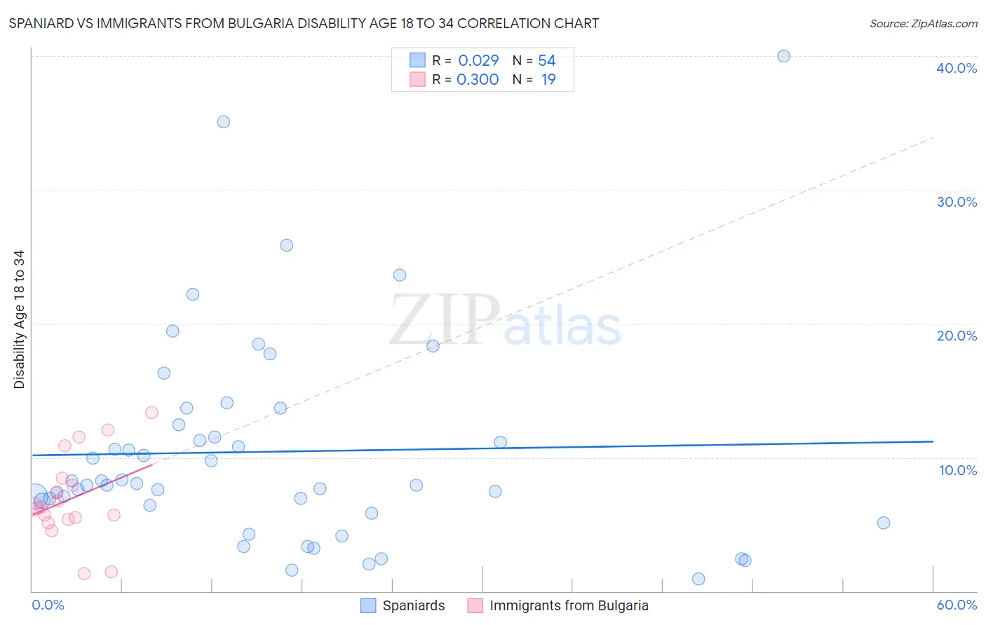 Spaniard vs Immigrants from Bulgaria Disability Age 18 to 34