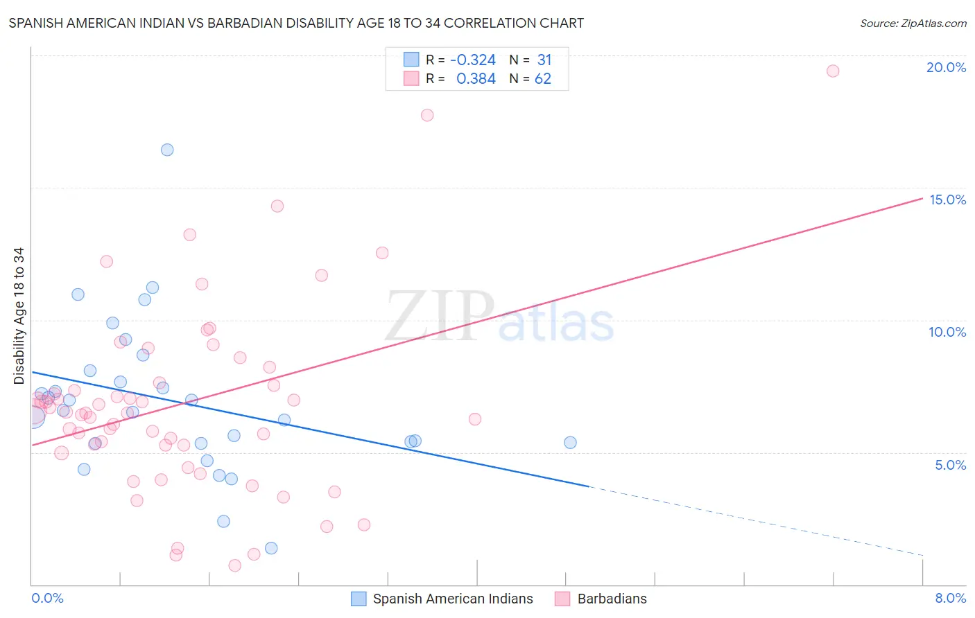 Spanish American Indian vs Barbadian Disability Age 18 to 34