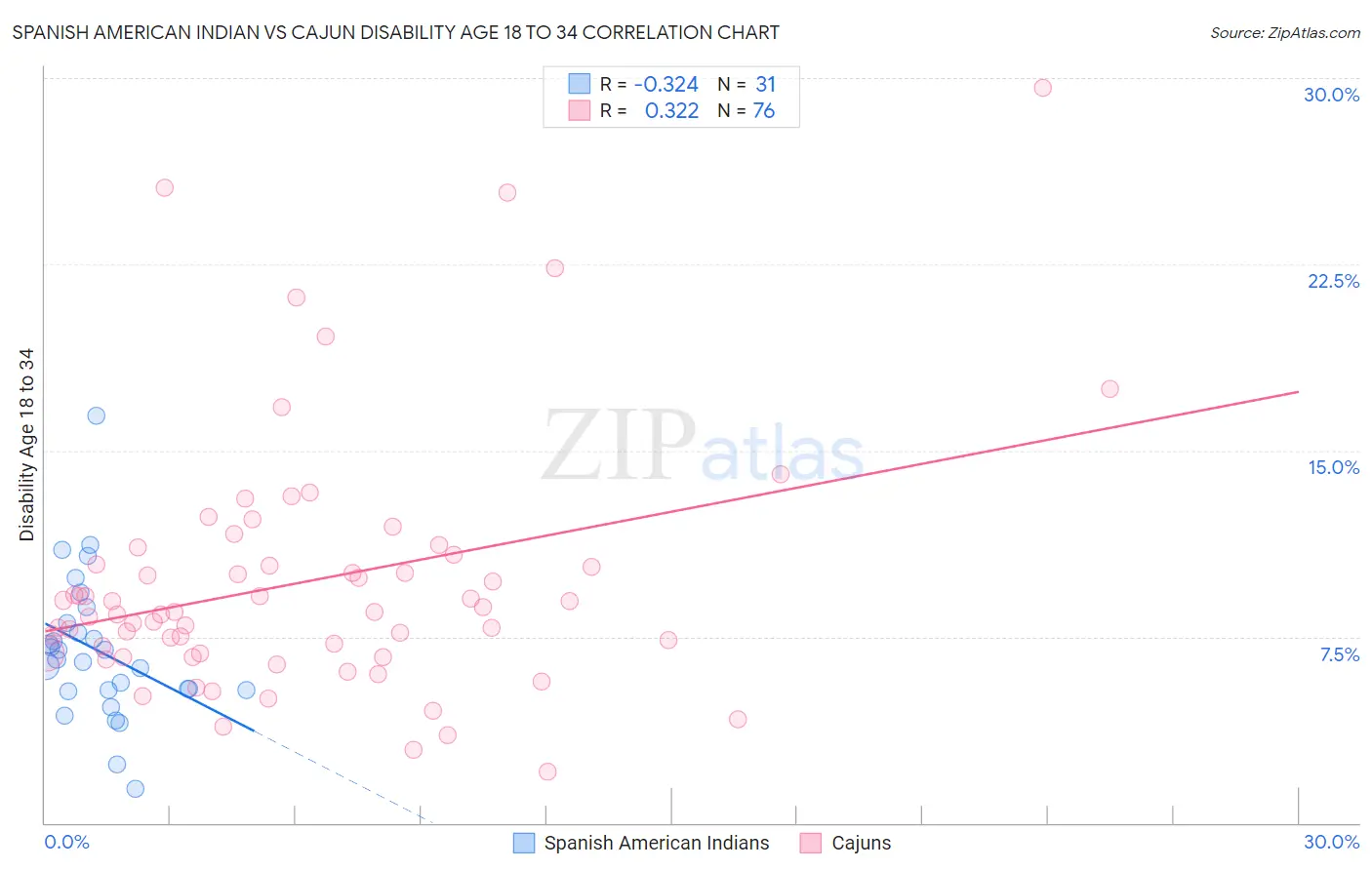 Spanish American Indian vs Cajun Disability Age 18 to 34