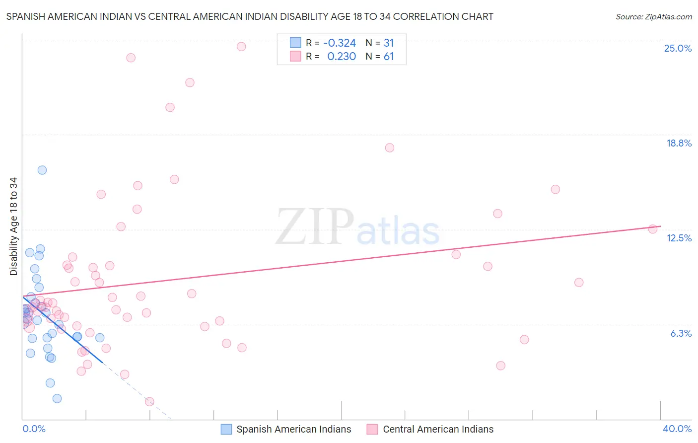 Spanish American Indian vs Central American Indian Disability Age 18 to 34