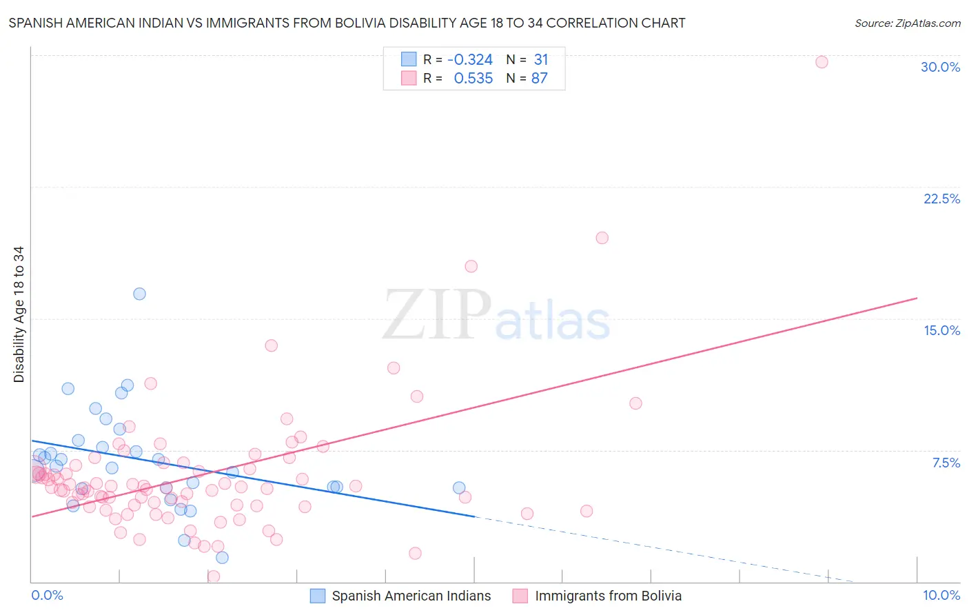 Spanish American Indian vs Immigrants from Bolivia Disability Age 18 to 34