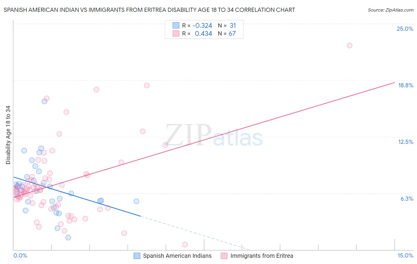 Spanish American Indian vs Immigrants from Eritrea Disability Age 18 to 34