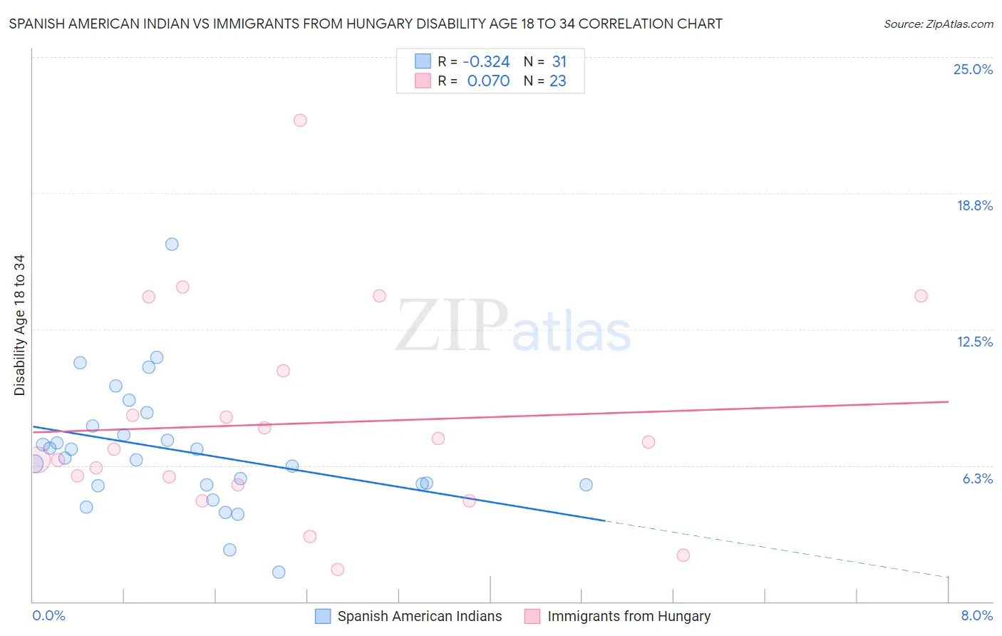 Spanish American Indian vs Immigrants from Hungary Disability Age 18 to 34