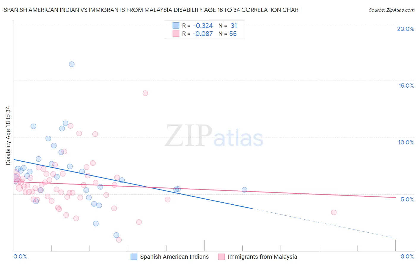 Spanish American Indian vs Immigrants from Malaysia Disability Age 18 to 34